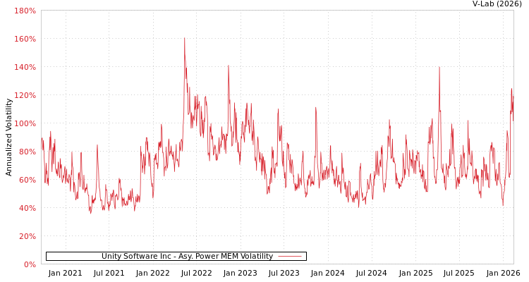 graph of Unity Software Inc APMEM