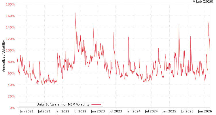 graph of Unity Software Inc MEM