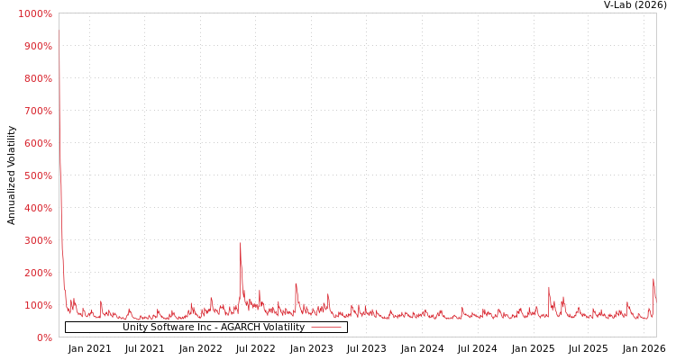 graph of Unity Software Inc AGARCH