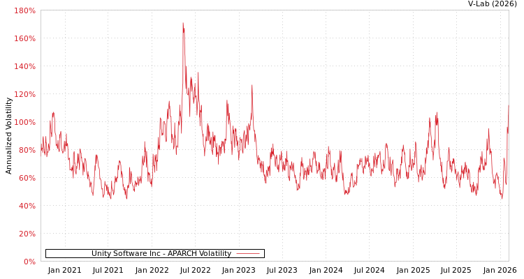 graph of Unity Software Inc APARCH
