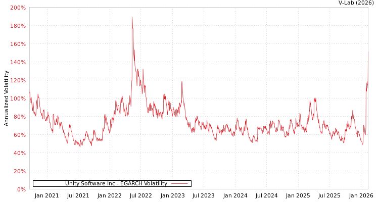 graph of Unity Software Inc EGARCH