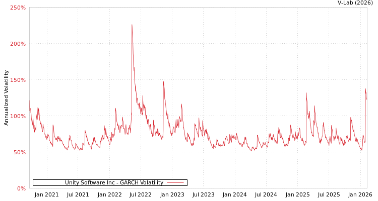 graph of Unity Software Inc GARCH