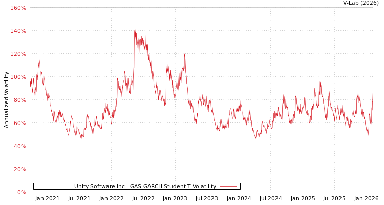 graph of Unity Software Inc GAS-GARCH-T