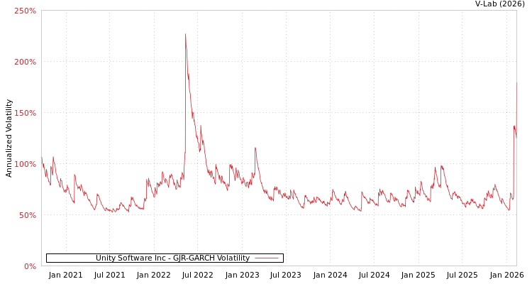 graph of Unity Software Inc GJR-GARCH
