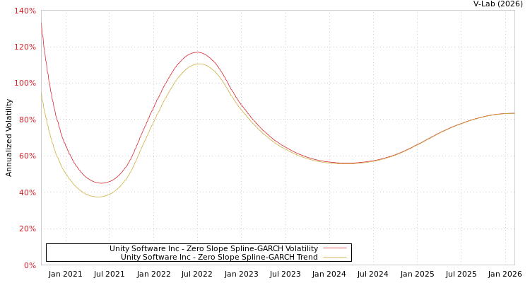 graph of Unity Software Inc S0GARCH