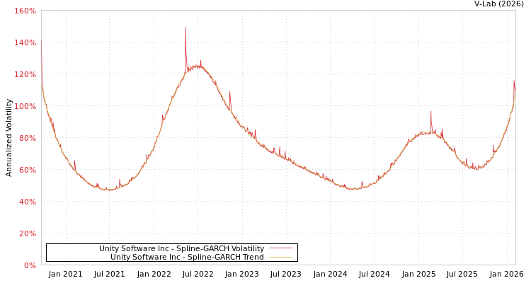graph of Unity Software Inc SGARCH