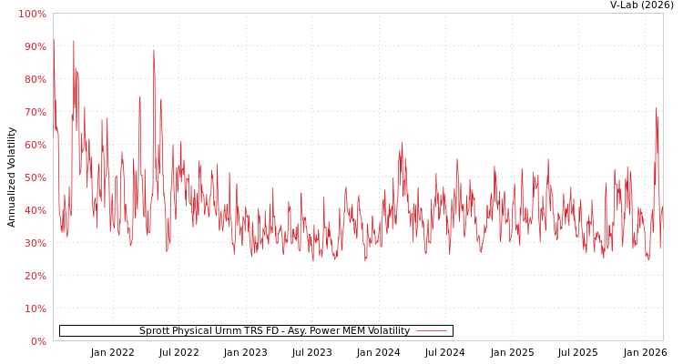 graph of Sprott Physical Urnm TRS FD APMEM