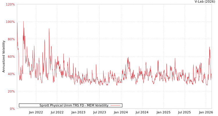 graph of Sprott Physical Urnm TRS FD MEM