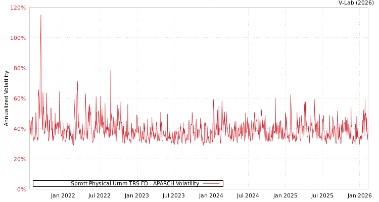 graph of Sprott Physical Urnm TRS FD APARCH