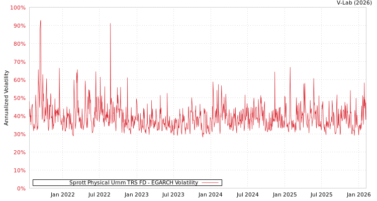graph of Sprott Physical Urnm TRS FD EGARCH