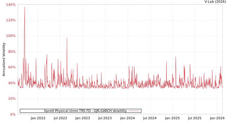 graph of Sprott Physical Urnm TRS FD GJR-GARCH