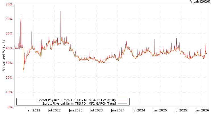 graph of Sprott Physical Urnm TRS FD MF2-GARCH