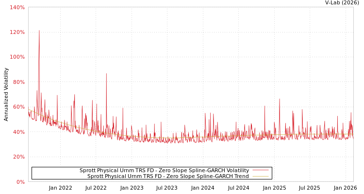 graph of Sprott Physical Urnm TRS FD S0GARCH