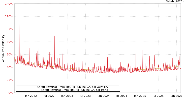 graph of Sprott Physical Urnm TRS FD SGARCH