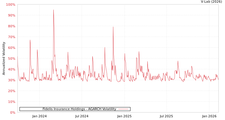 graph of Fidelis Insurance Holdings AGARCH