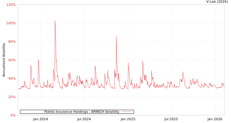graph of Fidelis Insurance Holdings APARCH