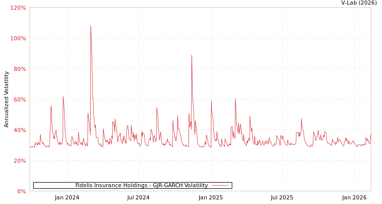 graph of Fidelis Insurance Holdings GJR-GARCH