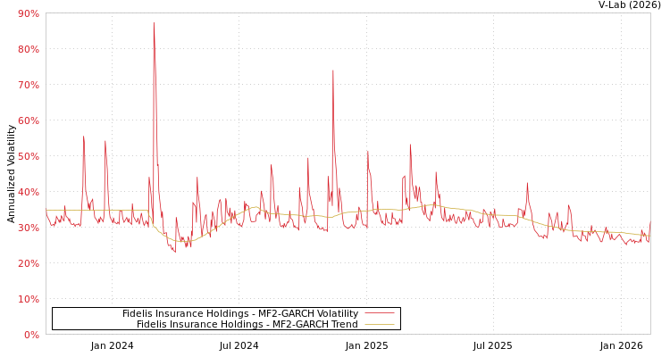 graph of Fidelis Insurance Holdings MF2-GARCH