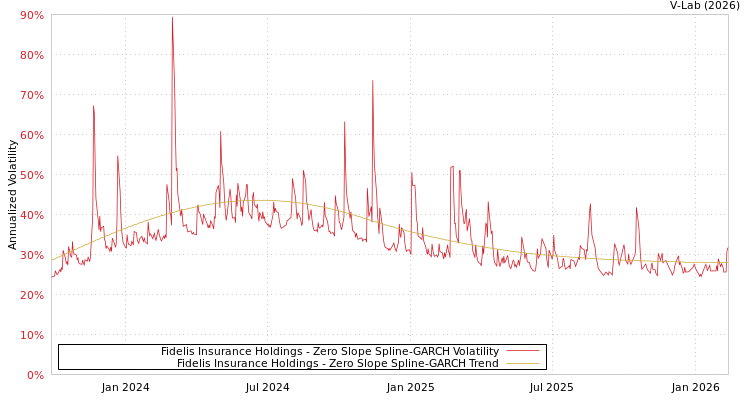 graph of Fidelis Insurance Holdings S0GARCH