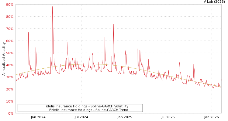 graph of Fidelis Insurance Holdings SGARCH