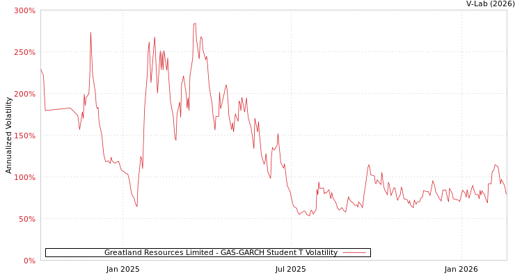 graph of Greatland Resources Limited GAS-GARCH-T