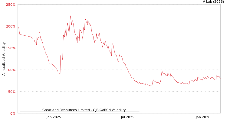 graph of Greatland Resources Limited GJR-GARCH