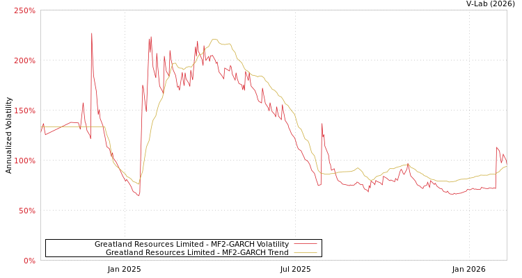 graph of Greatland Resources Limited MF2-GARCH