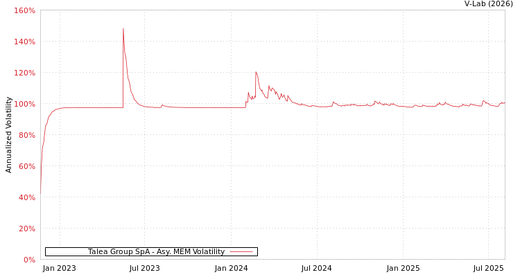 graph of Talea Group SpA AMEM