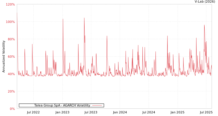 graph of Talea Group SpA AGARCH