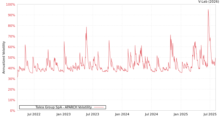 graph of Talea Group SpA APARCH