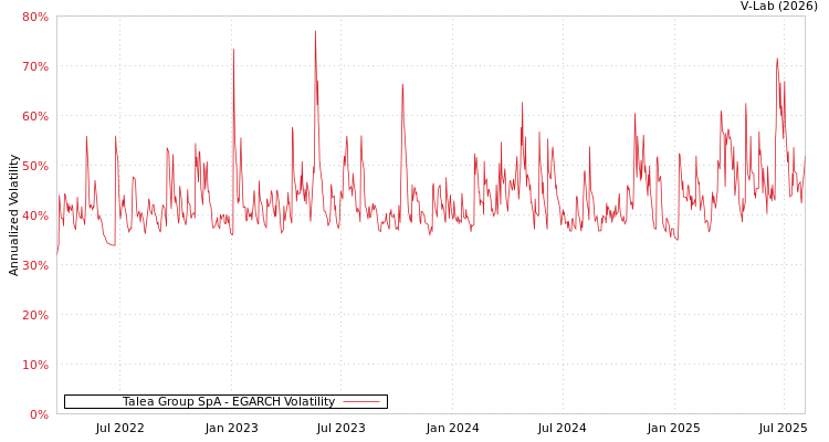 graph of Talea Group SpA EGARCH