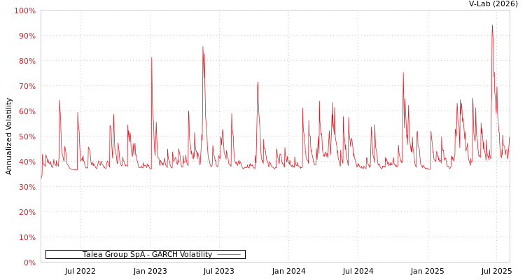 graph of Talea Group SpA GARCH