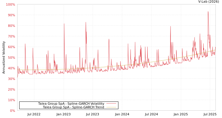 graph of Talea Group SpA SGARCH