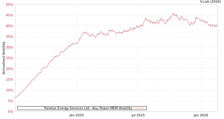 graph of Paratus Energy Services Ltd APMEM