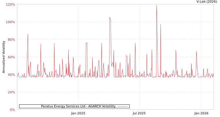 graph of Paratus Energy Services Ltd AGARCH