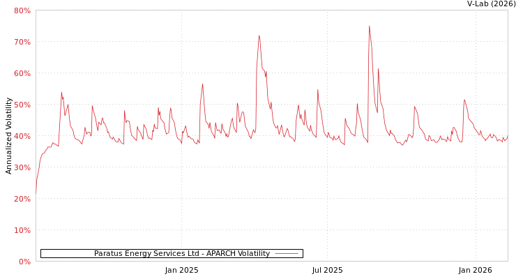 graph of Paratus Energy Services Ltd APARCH