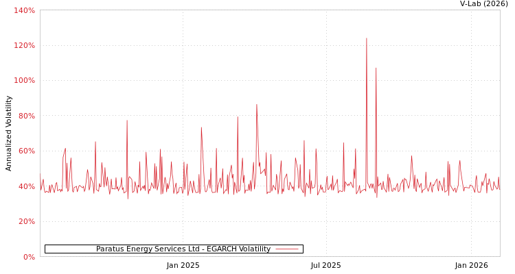 graph of Paratus Energy Services Ltd EGARCH