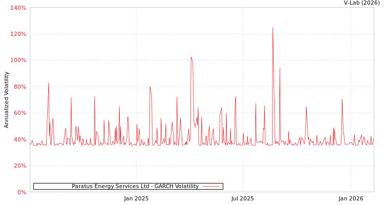 graph of Paratus Energy Services Ltd GARCH