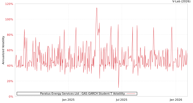 graph of Paratus Energy Services Ltd GAS-GARCH-T