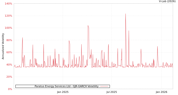 graph of Paratus Energy Services Ltd GJR-GARCH