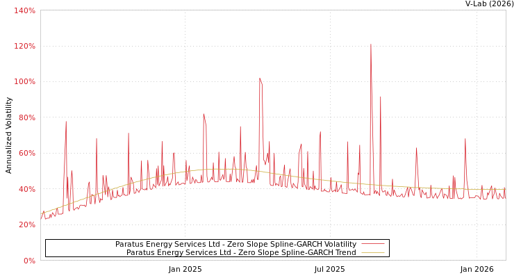 graph of Paratus Energy Services Ltd S0GARCH