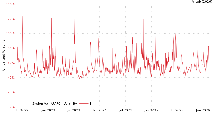 graph of Skolon Ab APARCH