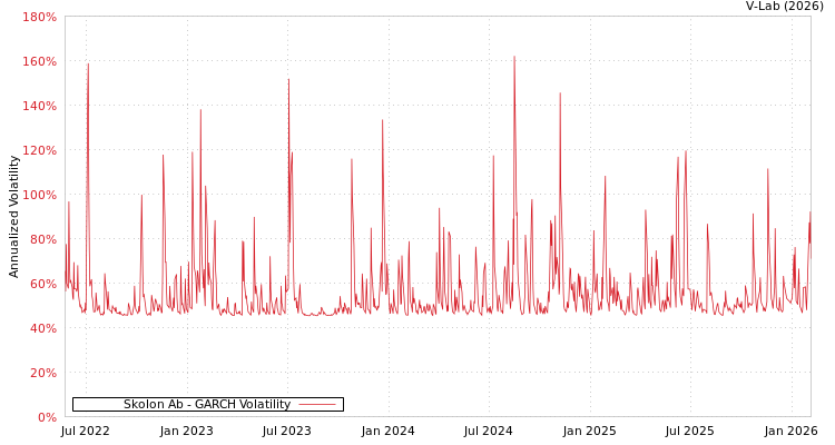 graph of Skolon Ab GARCH