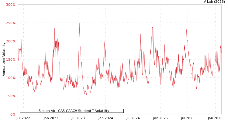 graph of Skolon Ab GAS-GARCH-T