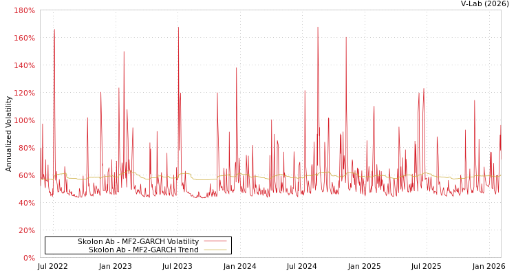 graph of Skolon Ab MF2-GARCH