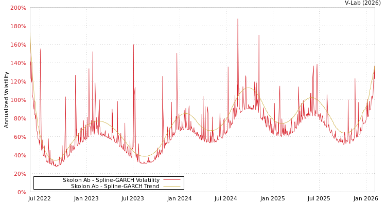 graph of Skolon Ab SGARCH