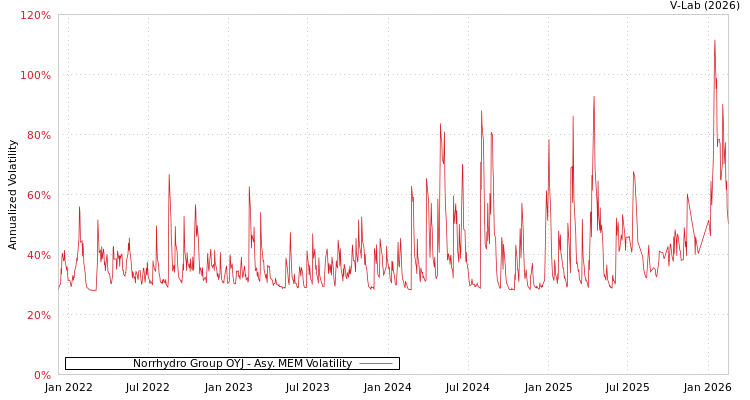 graph of Norrhydro Group OYJ AMEM