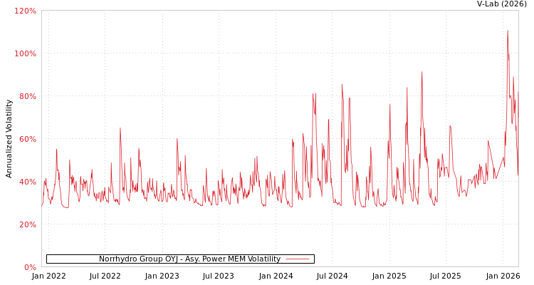graph of Norrhydro Group OYJ APMEM