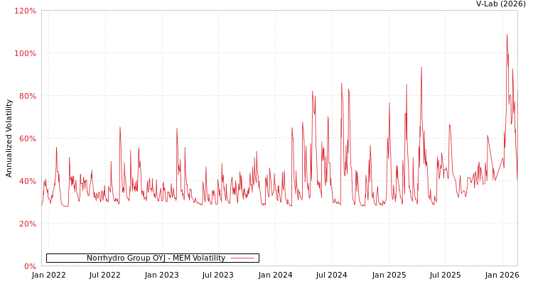 graph of Norrhydro Group OYJ MEM