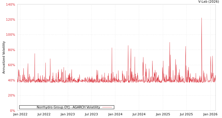 graph of Norrhydro Group OYJ AGARCH